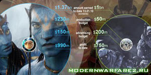 Киноиндустрия и игровой бизнес собрали миллиарды благодаря Modern Warfare 2 и Avatar